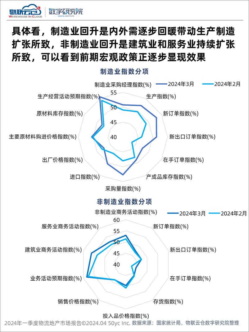 《2024年一季度物流地产报告-26页》 - 第5页预览图