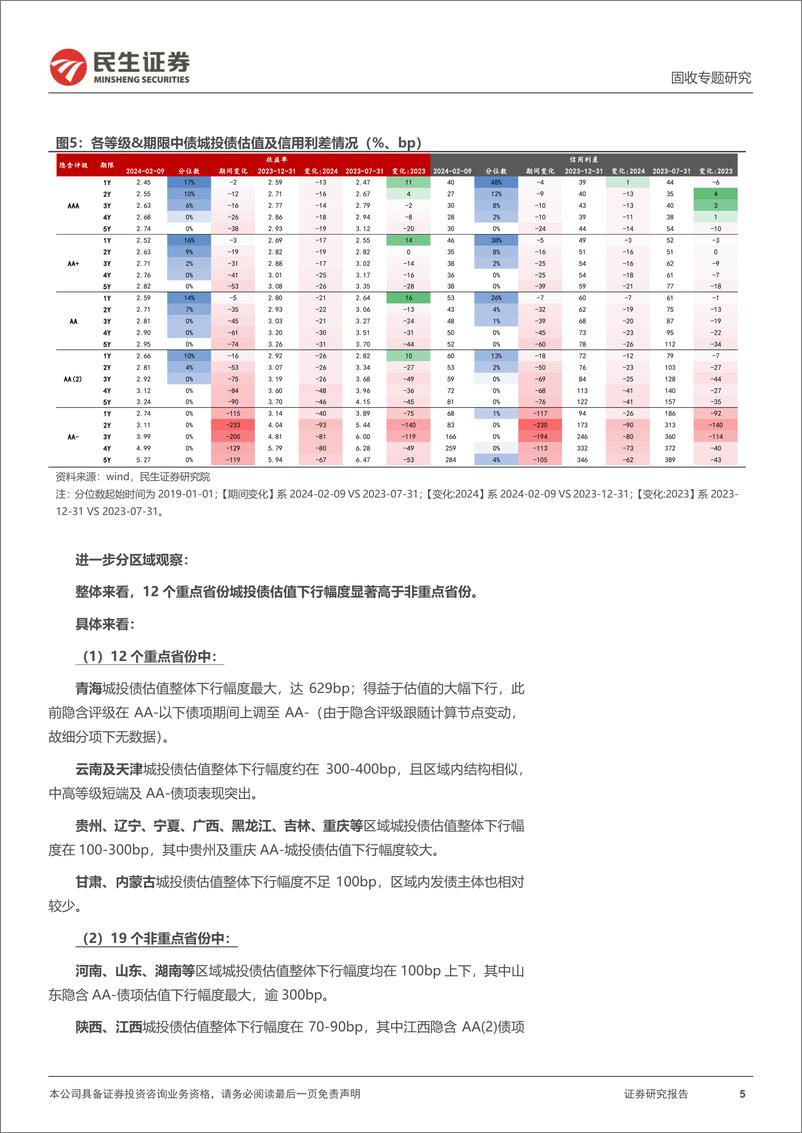 《信用策略系列：城投的2024：防守反击-20240220-民生证券-20页》 - 第5页预览图