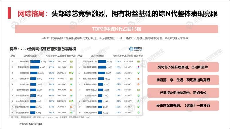 《云锐-2022年长短视频IP格局及趋势洞察报告-31页》 - 第4页预览图