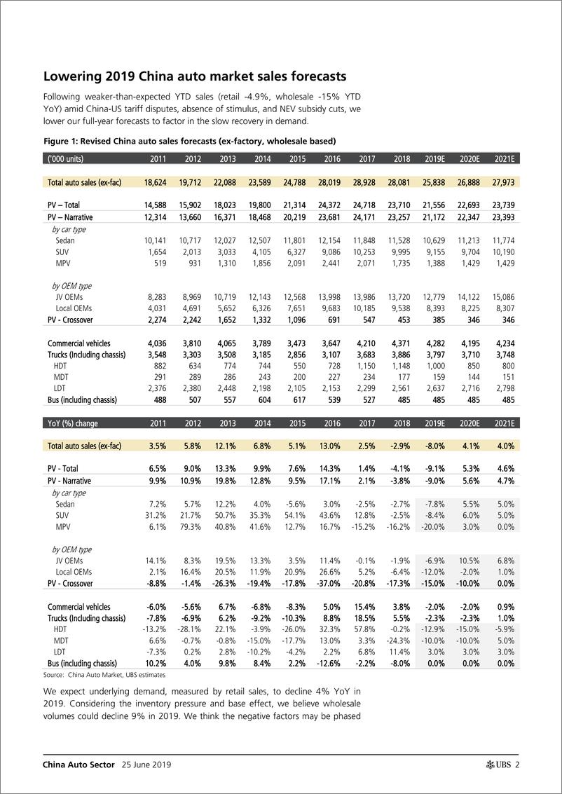 《瑞银-中国-汽车行业-中国汽车业：长时间的下跌周期不可避免-2019.6.22页》 - 第3页预览图