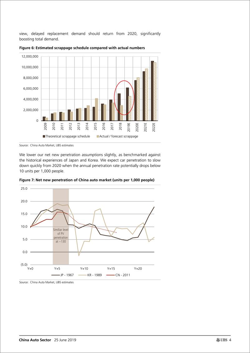 《瑞银-中国-汽车行业-中国汽车业：长时间的下跌周期不可避免-2019.6.22页》 - 第5页预览图