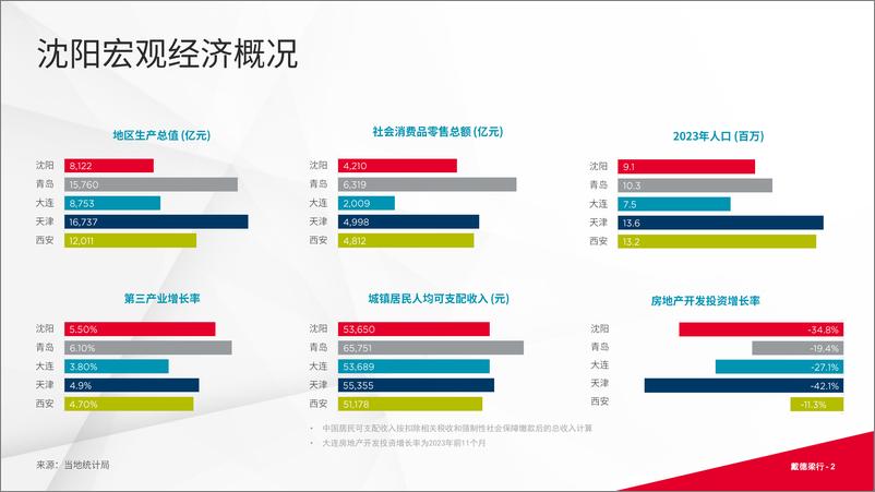 《2024年第一季度沈阳写字楼和零售物业市场报告-16页》 - 第2页预览图