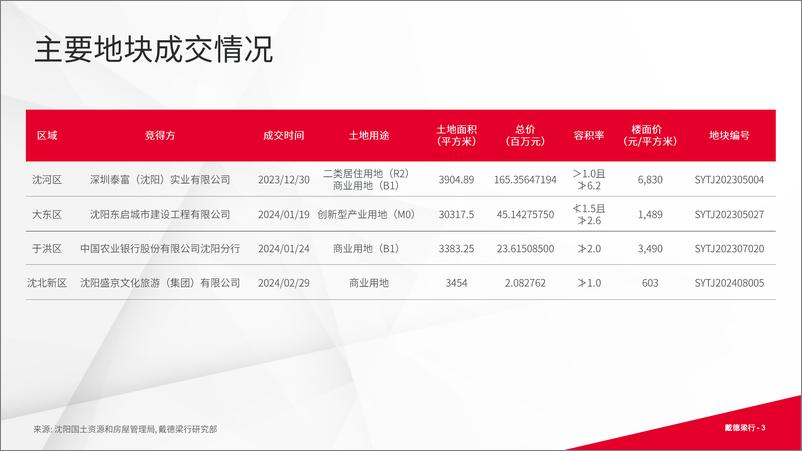 《2024年第一季度沈阳写字楼和零售物业市场报告-16页》 - 第3页预览图