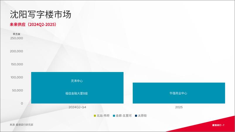 《2024年第一季度沈阳写字楼和零售物业市场报告-16页》 - 第7页预览图