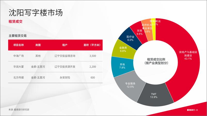 《2024年第一季度沈阳写字楼和零售物业市场报告-16页》 - 第8页预览图