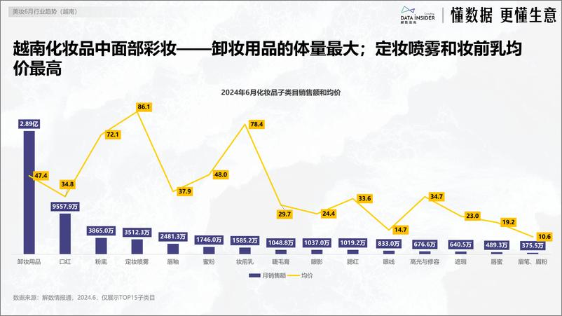 《6月美妆出海东南亚市场研究-越南-解数咨询-22页》 - 第6页预览图