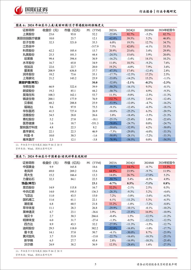 《美容护理行业2023年与2024Q1财报总结-关注重组胶原蛋白赛道与美妆618大促催化-国联证券》 - 第5页预览图