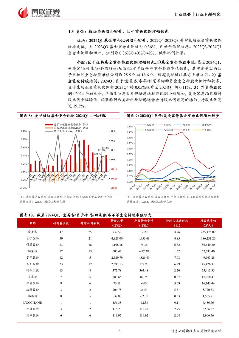 《美容护理行业2023年与2024Q1财报总结-关注重组胶原蛋白赛道与美妆618大促催化-国联证券》 - 第6页预览图