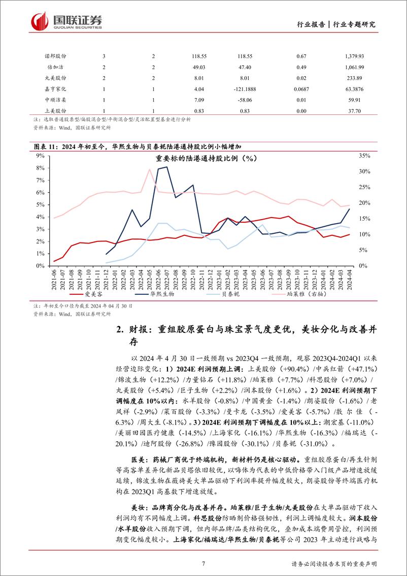 《美容护理行业2023年与2024Q1财报总结-关注重组胶原蛋白赛道与美妆618大促催化-国联证券》 - 第7页预览图