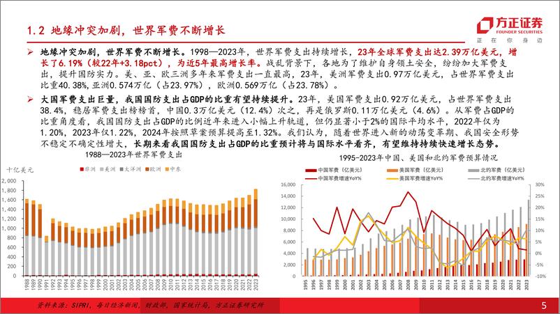 《国防军工行业深度报告：全球地缘形势拉升军贸规模，我国军贸出口或将持续受益-240725-方正证券-45页》 - 第5页预览图