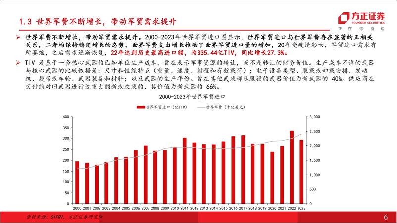 《国防军工行业深度报告：全球地缘形势拉升军贸规模，我国军贸出口或将持续受益-240725-方正证券-45页》 - 第6页预览图