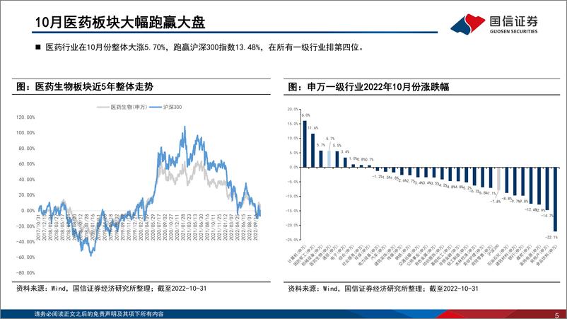 《医药行业2022年11月投资策略暨三季报总结：推荐创新药械与自主可控两大主线-20221108-国信证券-53页》 - 第6页预览图