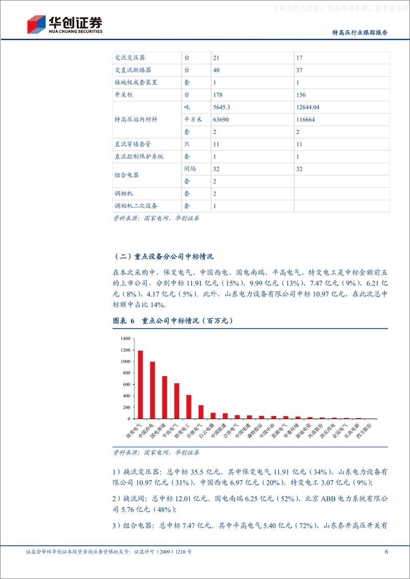 《华创证券-特高压行业跟踪报告：23年国网特高压项目第二次设备中标概览-230602》 - 第6页预览图