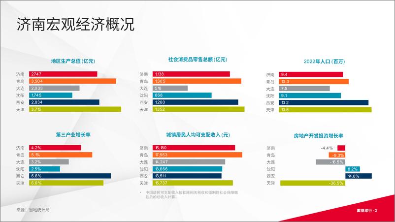 《济南写字楼与零售市场概况-16页》 - 第3页预览图