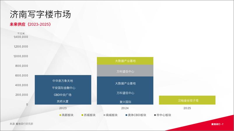 《济南写字楼与零售市场概况-16页》 - 第8页预览图