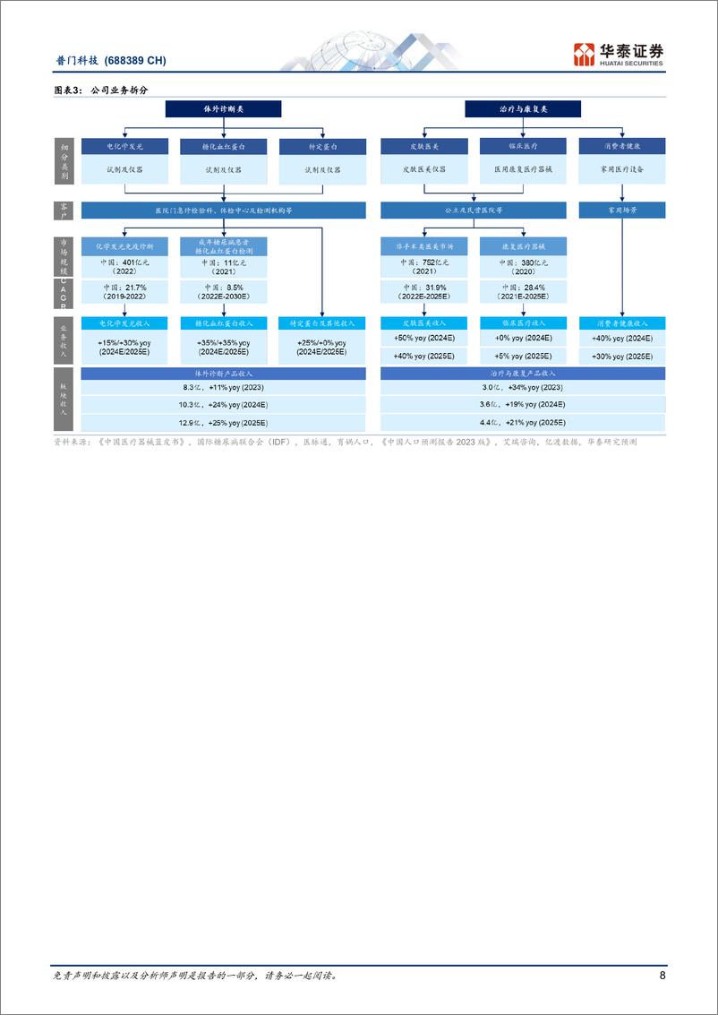 《普门科技(688389)糖化逐蒂落，医美待花开-240717-华泰证券-43页》 - 第8页预览图
