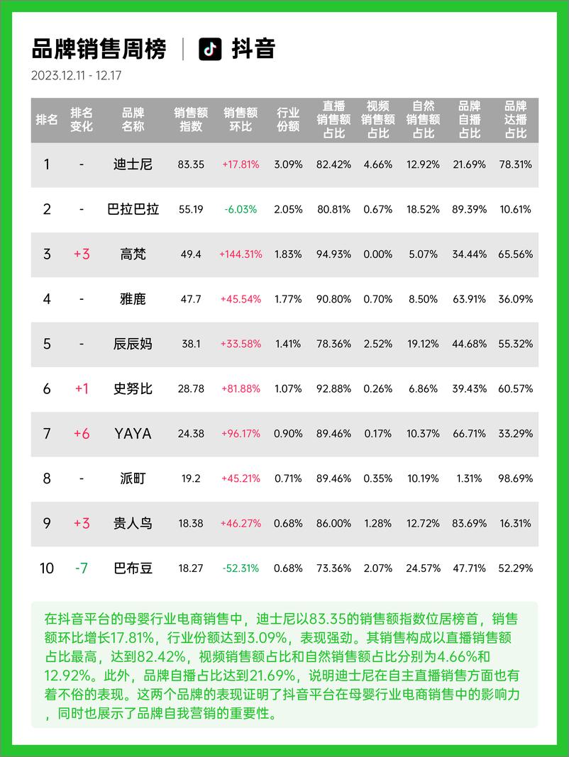 《果集行研-23年12月第2周-母婴行业抖音快手电商报告》 - 第6页预览图