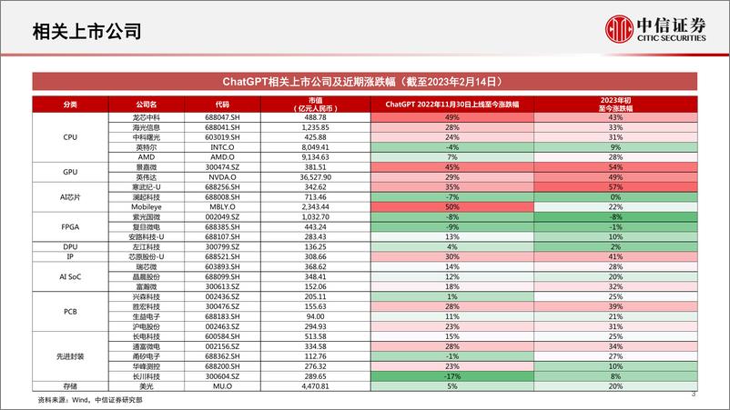 《半导体行业专题：ChatGPT对GPU算力的需求测算与相关分析-20230216-中信证券-71页》 - 第5页预览图