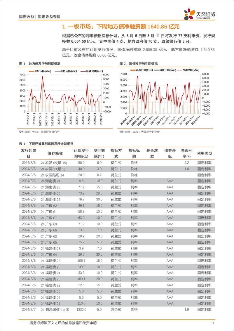 《债市观察：资金宽松、央行无干预，利率整体下行-240803-天风证券-10页》 - 第3页预览图