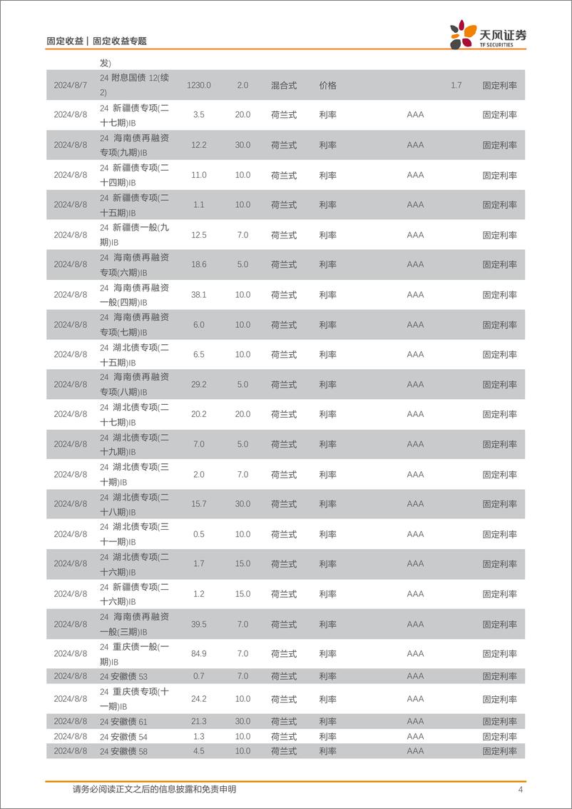 《债市观察：资金宽松、央行无干预，利率整体下行-240803-天风证券-10页》 - 第4页预览图