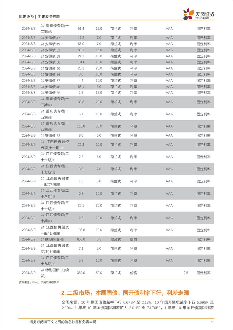 《债市观察：资金宽松、央行无干预，利率整体下行-240803-天风证券-10页》 - 第5页预览图