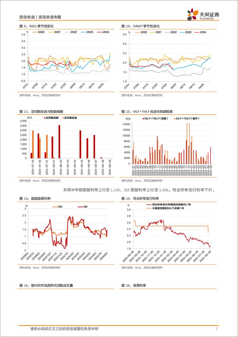 《债市观察：资金宽松、央行无干预，利率整体下行-240803-天风证券-10页》 - 第7页预览图