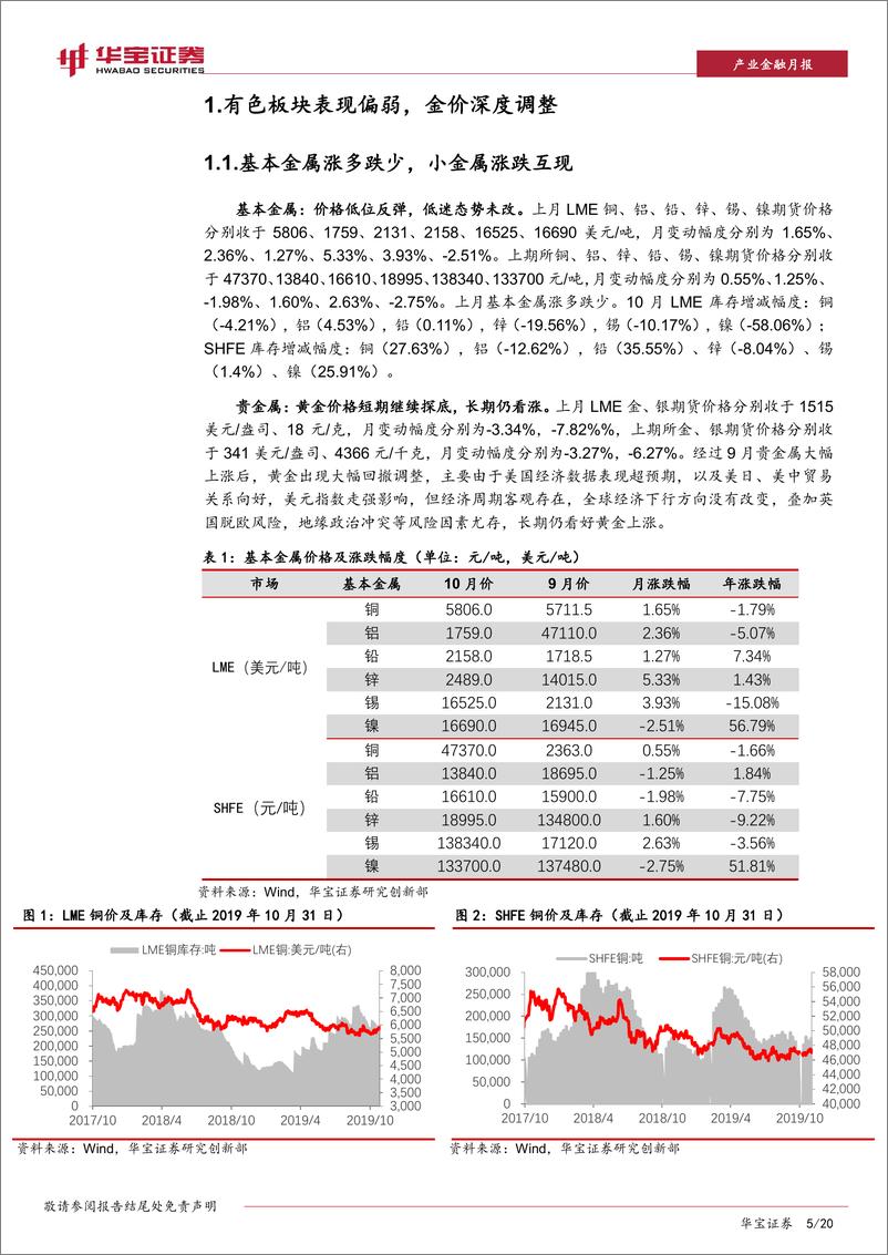 《有色及新材料行业月报：下游回暖助力铜价反弹，关注金价大幅下跌后机会-20191118-华宝证券-20页》 - 第6页预览图