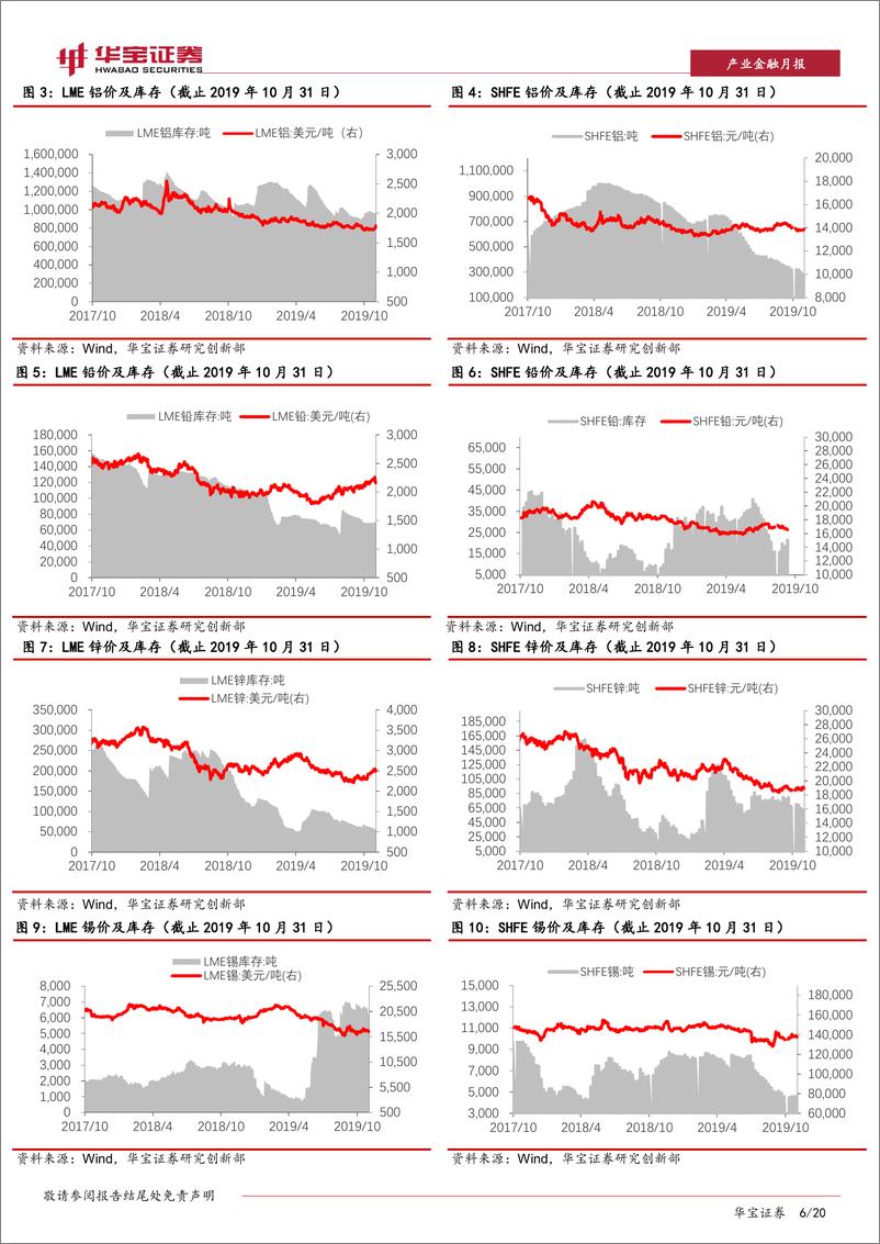 《有色及新材料行业月报：下游回暖助力铜价反弹，关注金价大幅下跌后机会-20191118-华宝证券-20页》 - 第7页预览图
