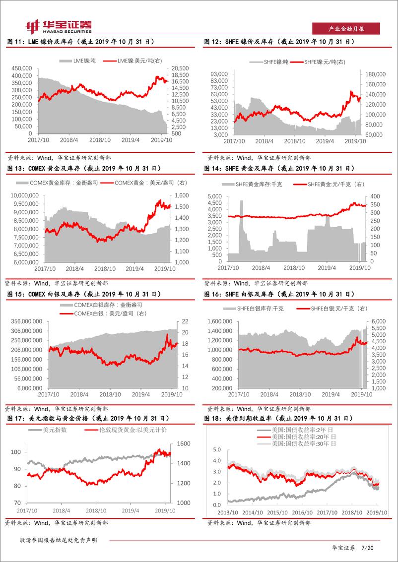 《有色及新材料行业月报：下游回暖助力铜价反弹，关注金价大幅下跌后机会-20191118-华宝证券-20页》 - 第8页预览图