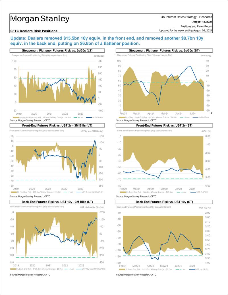 《Morgan Stanley Fixed-Global Macro Strategy Positions and Flows Report-109812623》 - 第8页预览图