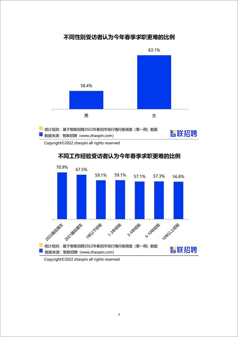 《智联招聘2022年春招市场行情周报（第一期）-13页》 - 第5页预览图