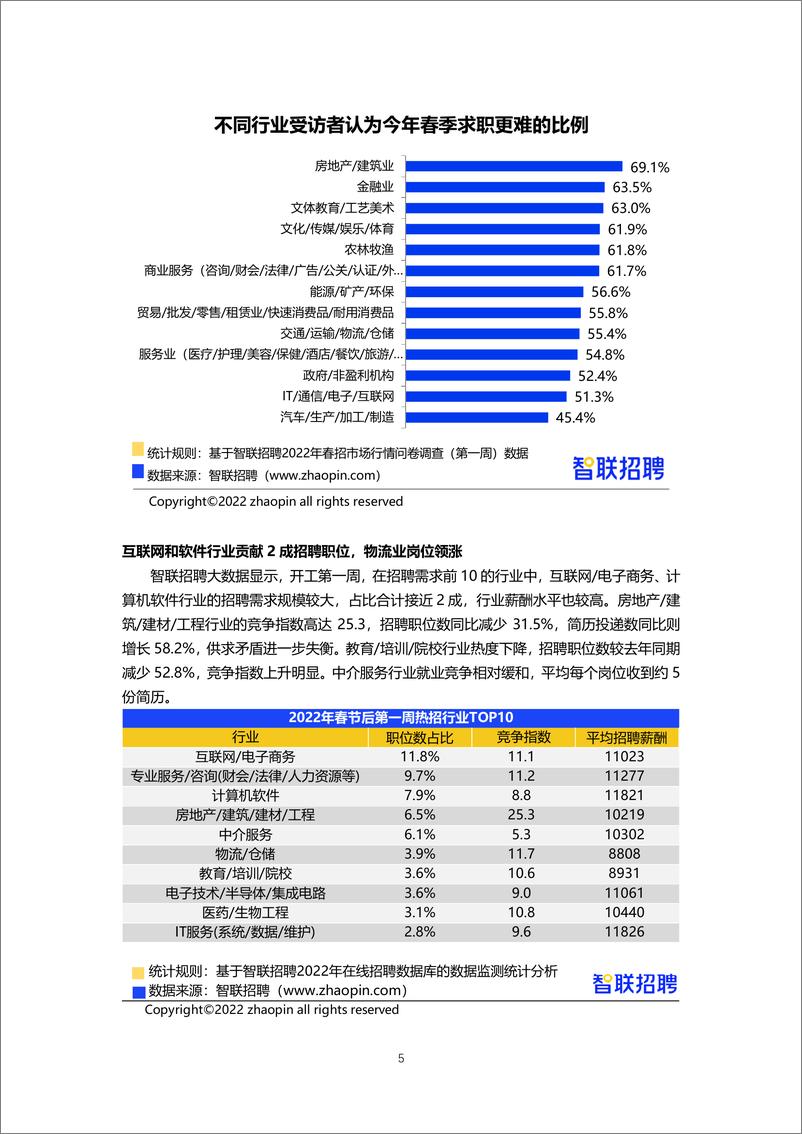 《智联招聘2022年春招市场行情周报（第一期）-13页》 - 第6页预览图