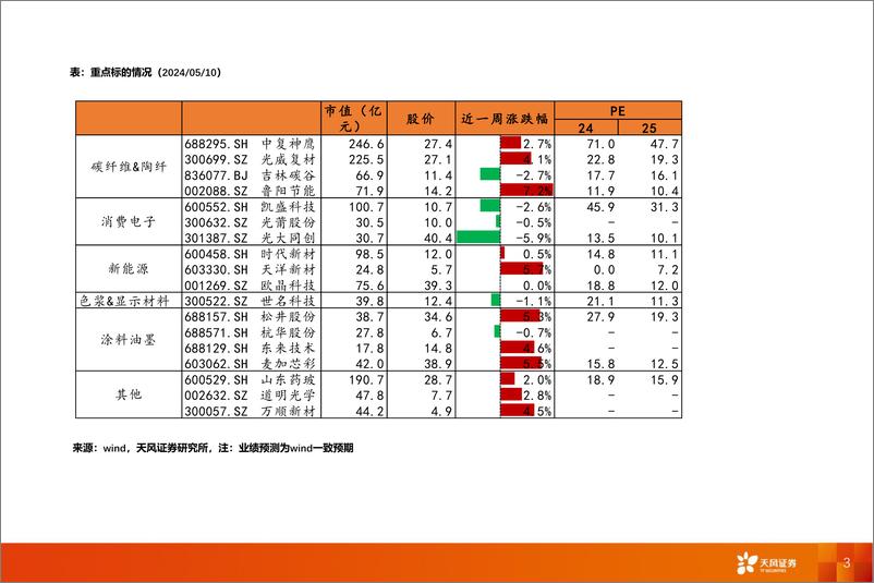 《非金属新材料行业报告：Q1折叠手机依旧高增，持续关注显示材料机会-240512-天风证券-22页》 - 第3页预览图