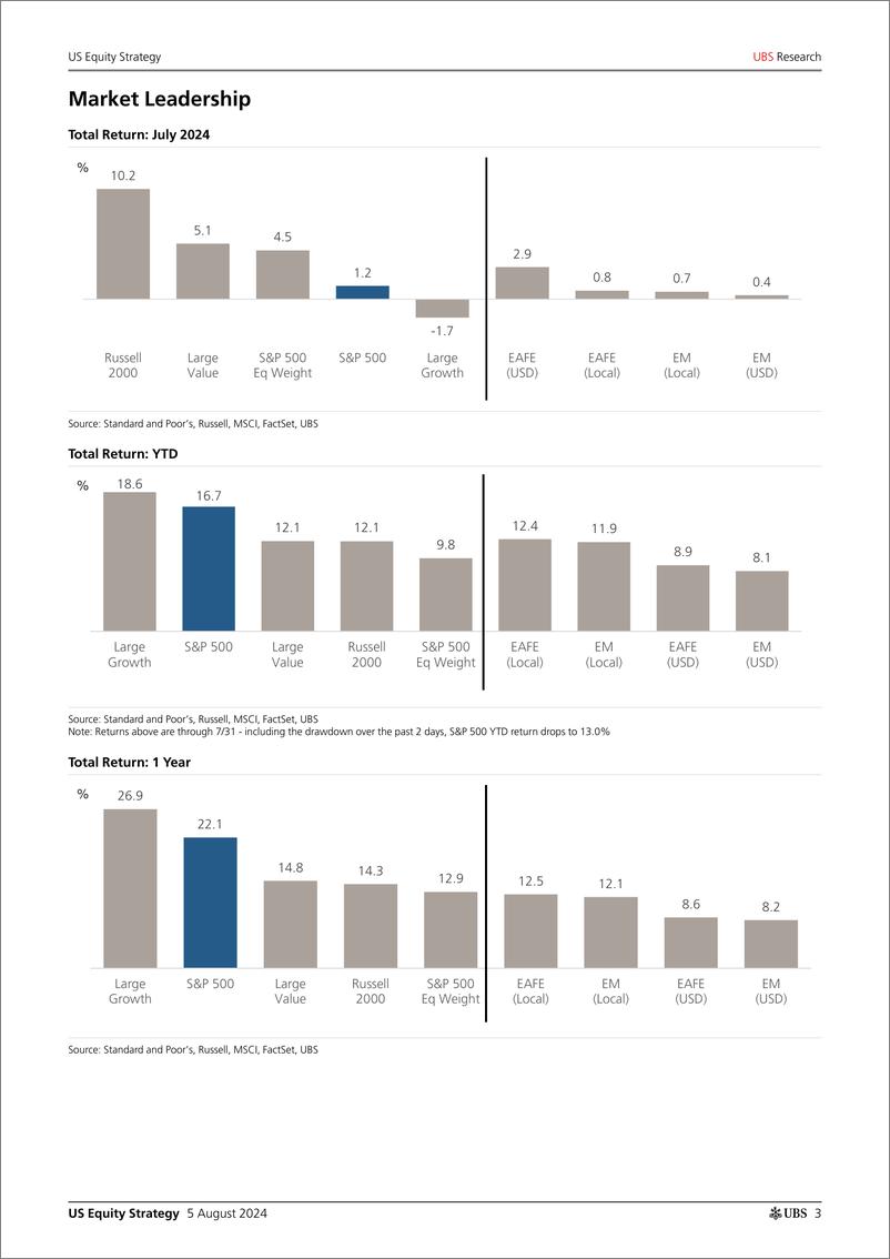 《UBS Equities-US Equity Strategy _Roadmap - August 2024_ Golub-109668706》 - 第3页预览图