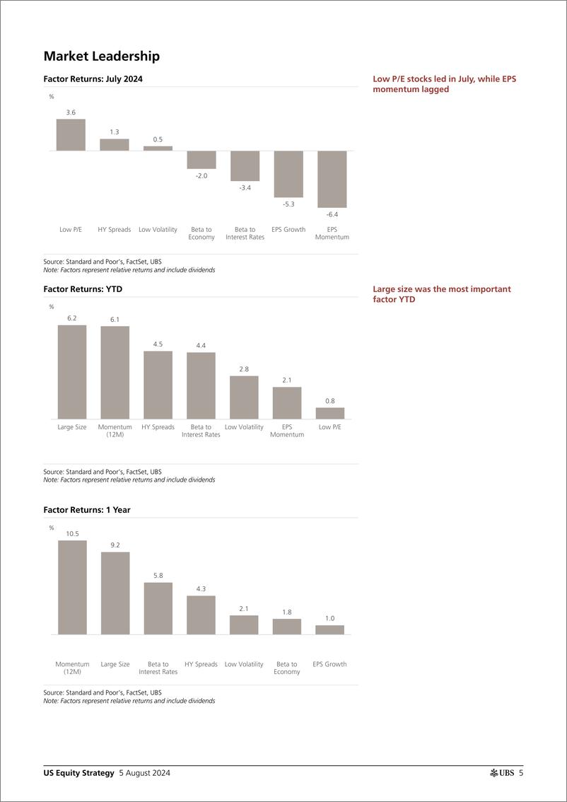 《UBS Equities-US Equity Strategy _Roadmap - August 2024_ Golub-109668706》 - 第5页预览图