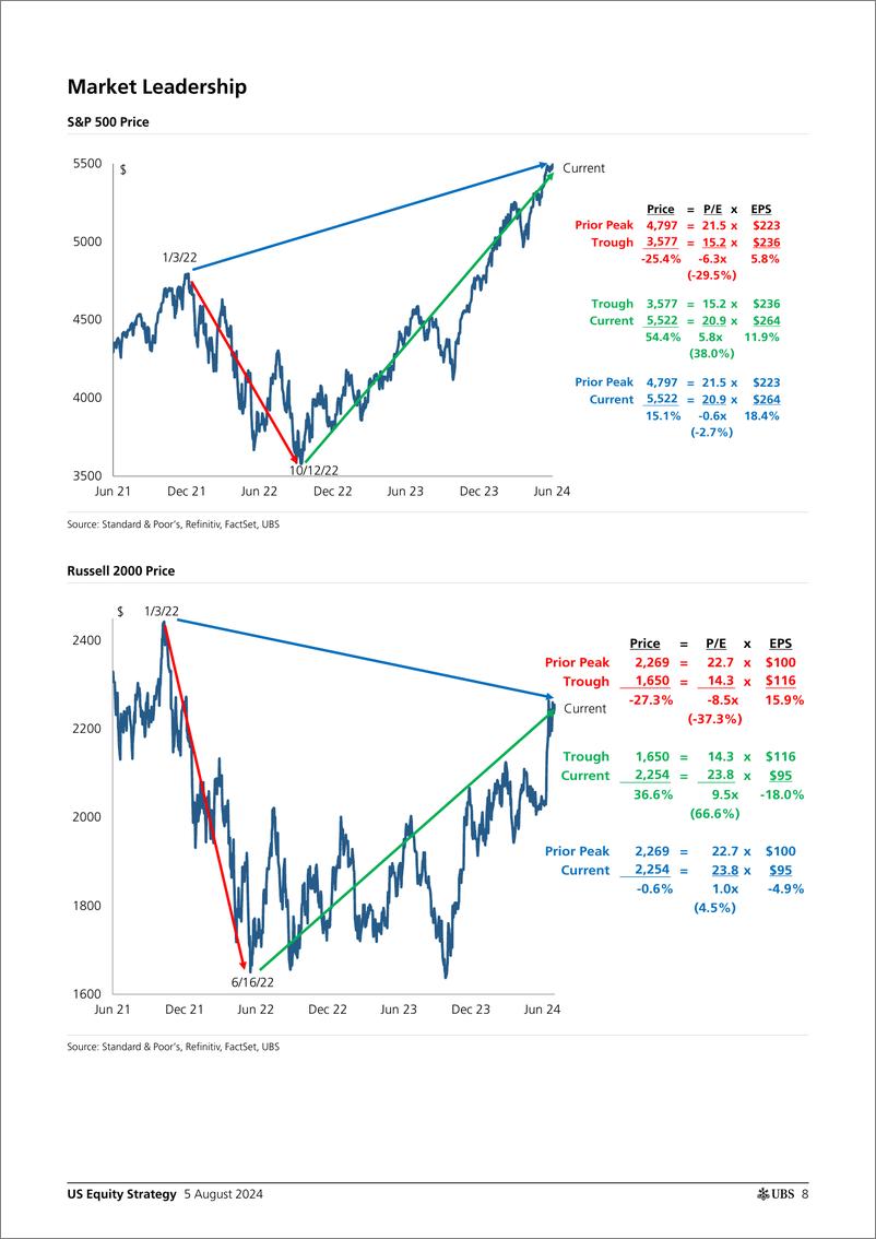 《UBS Equities-US Equity Strategy _Roadmap - August 2024_ Golub-109668706》 - 第8页预览图