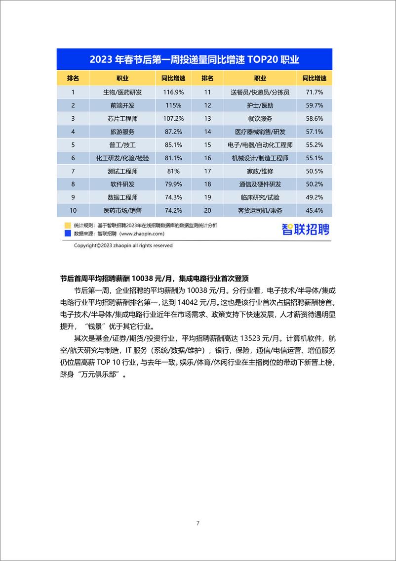 《智联招聘2023年春招市场行情周报（第一期）-final》 - 第7页预览图