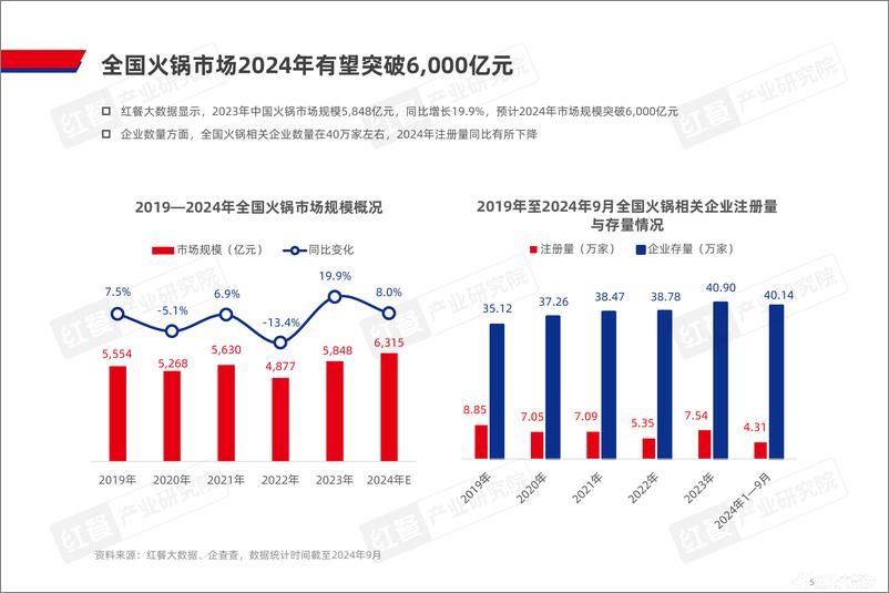 《粤式火锅发展与机会研究报告2024》 - 第5页预览图