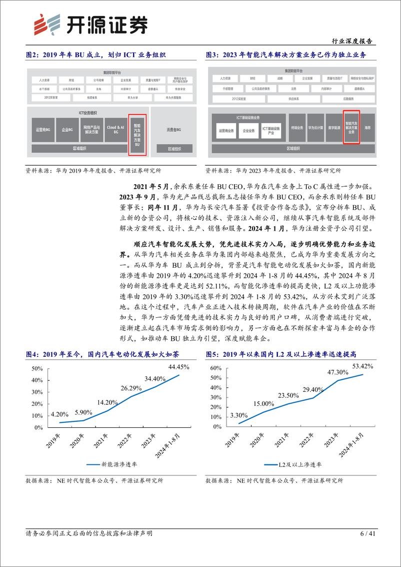 《汽车行业智能汽车系列深度(二十一)：华为乾崑深度赋能车企，推动全民智驾时代到来-241105-开源证券-41页》 - 第6页预览图