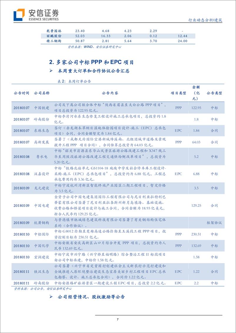 《建筑行业动态分析：地方债提前发行获正式授权，雄安建设审批方案印发-20190113-安信证券-11页》 - 第8页预览图