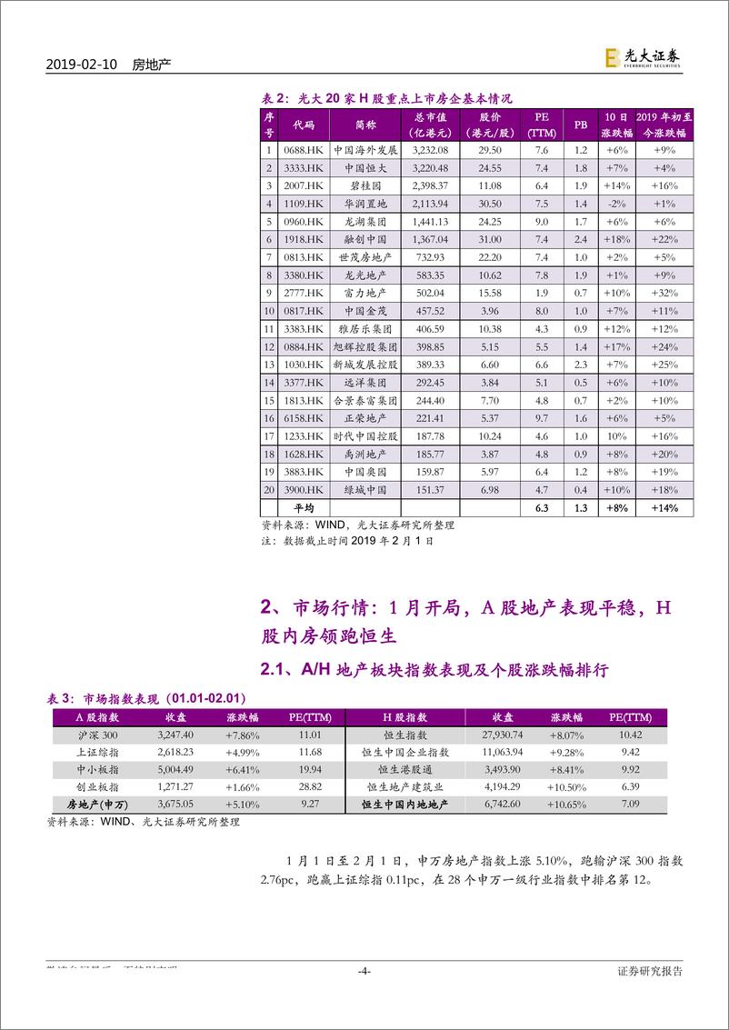 《房地产行业A+H重点公司样本库动态跟踪报告：1月开局，港股内房领跑恒生-20190210-光大证券-22页》 - 第5页预览图