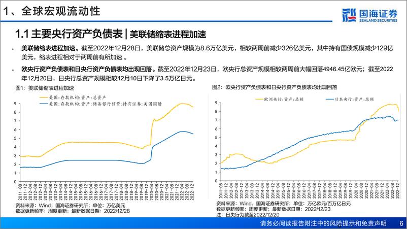 《流动性与估值洞见第29期：海外衰退担忧加剧，避险资产价格上涨-20230108-国海证券-53页》 - 第7页预览图