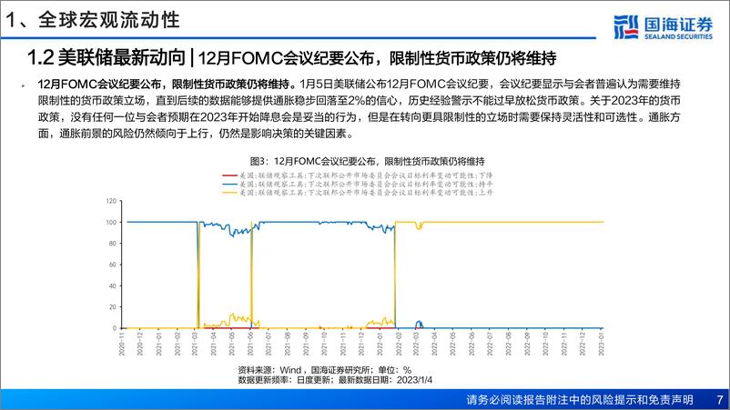 《流动性与估值洞见第29期：海外衰退担忧加剧，避险资产价格上涨-20230108-国海证券-53页》 - 第8页预览图