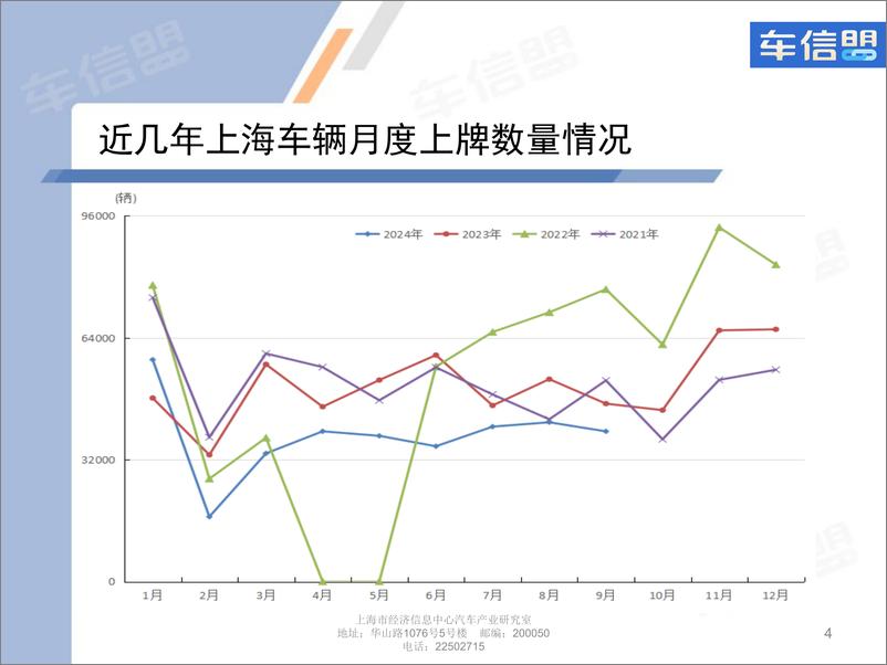 《2024年9月份上海汽车市场上牌情况-9页》 - 第4页预览图