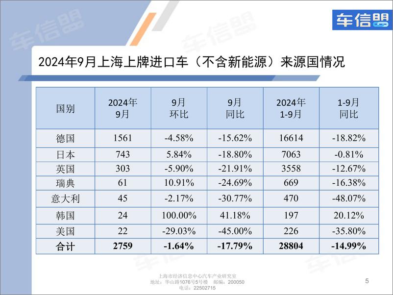 《2024年9月份上海汽车市场上牌情况-9页》 - 第5页预览图