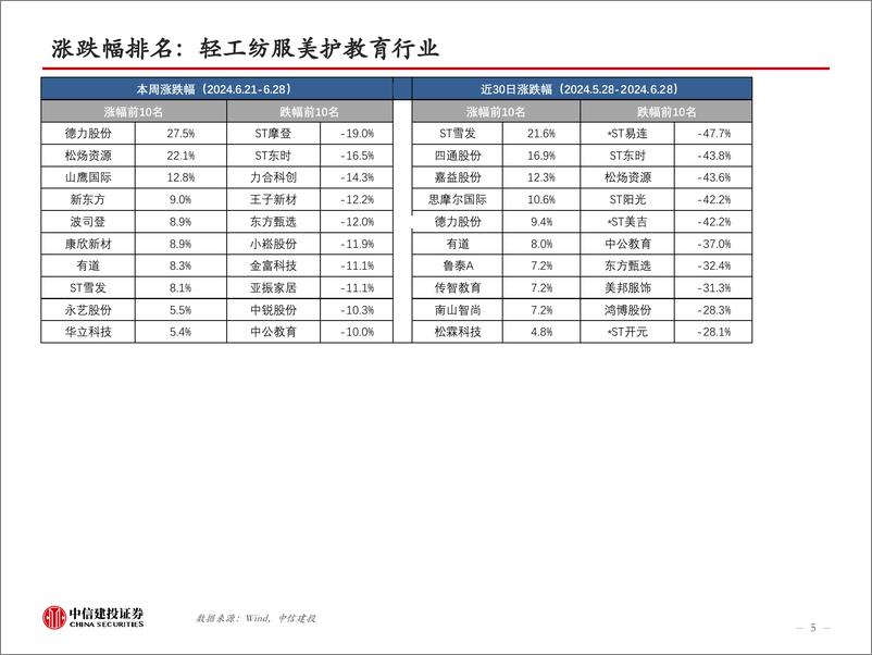 《轻工纺服行业数据跟踪-24W26：Nike发布FY24业绩，FY25收入指引下调为中单位数下滑-240630-中信建投-42页》 - 第5页预览图