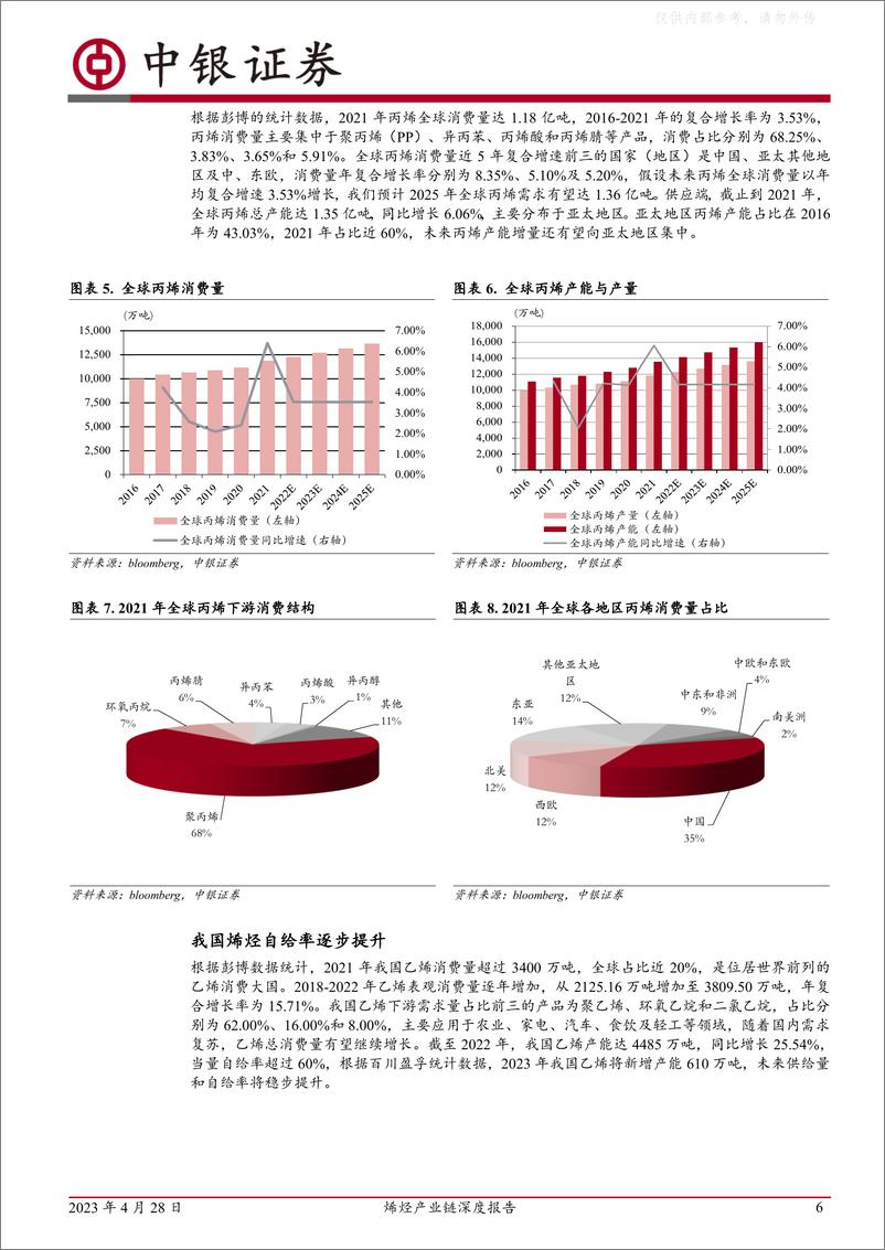 《中银证券-石油石化行业烯烃产业链深度报告：烯烃行业盈利有望修复，高端聚烯烃国产化空间广阔-230428》 - 第6页预览图