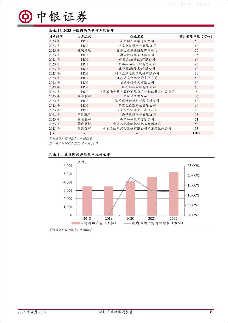 《中银证券-石油石化行业烯烃产业链深度报告：烯烃行业盈利有望修复，高端聚烯烃国产化空间广阔-230428》 - 第8页预览图