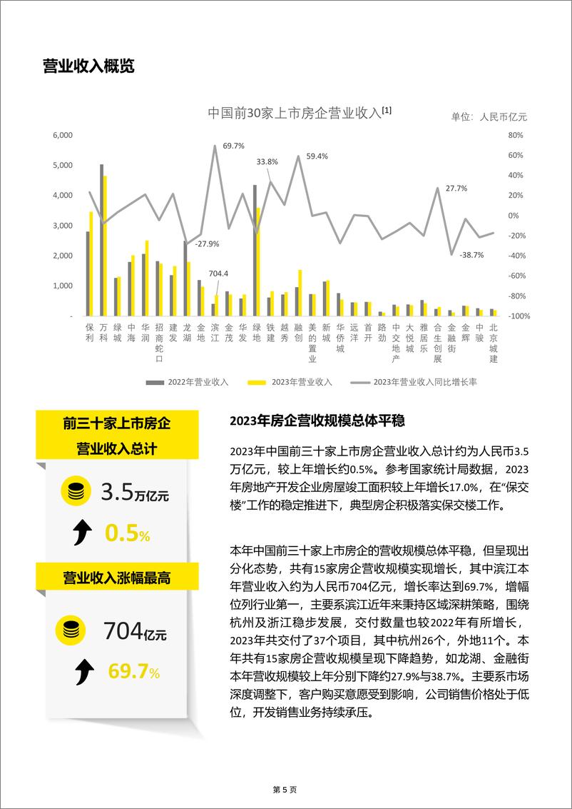 《安永-中国房地产行业2023年业绩概览及新质态下房地产行业发展新趋势》 - 第5页预览图