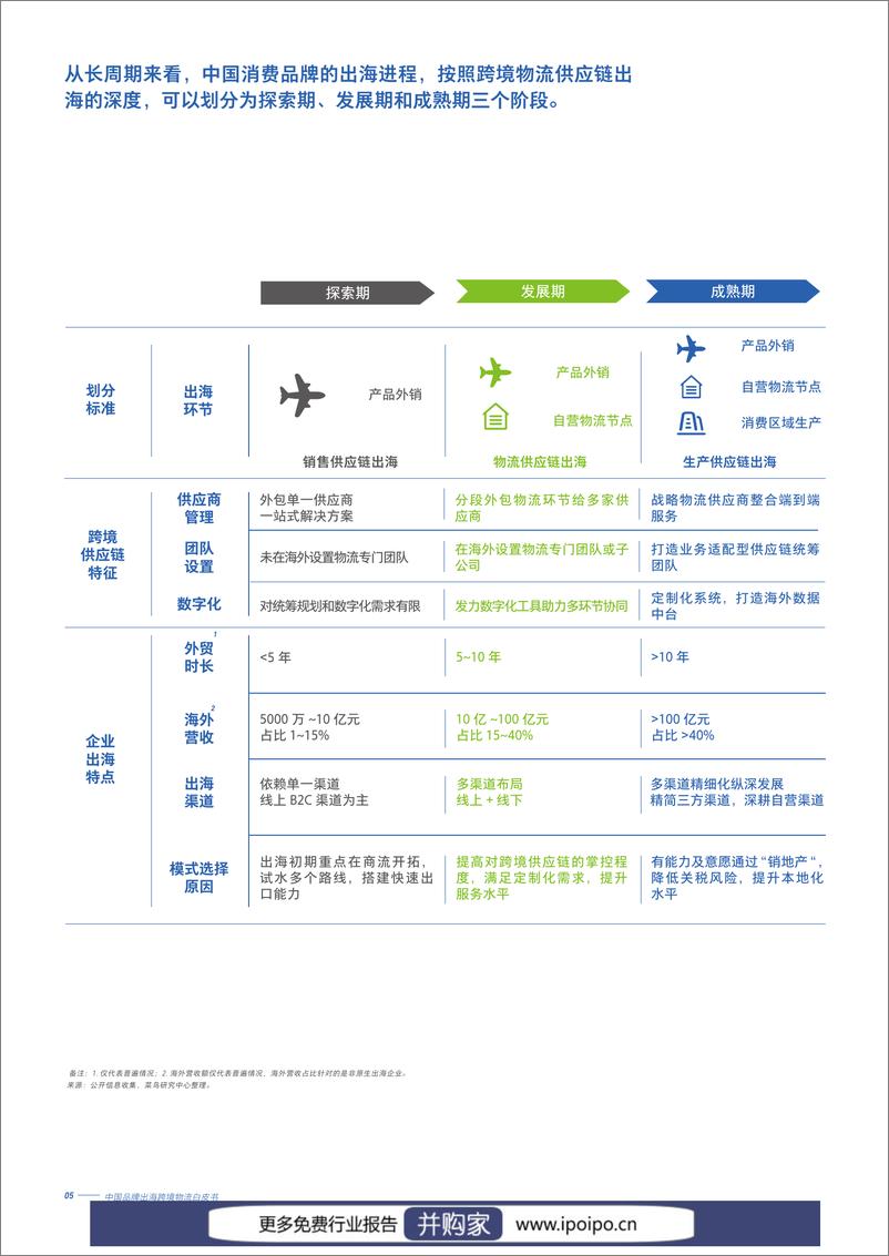 《中国品牌出海跨境物流白皮书-菜鸟-36页》 - 第7页预览图